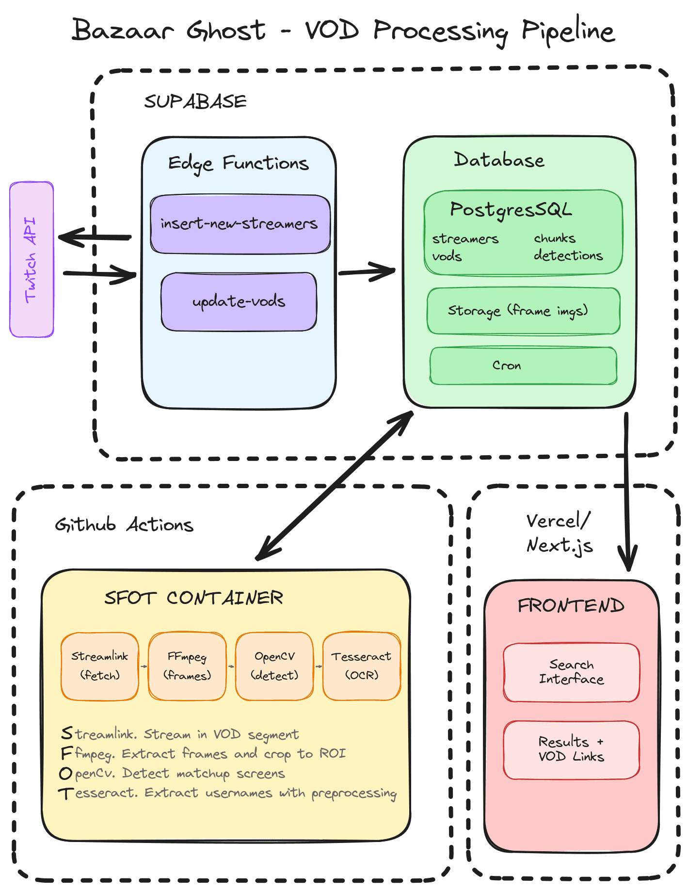VOD Processing Diagram